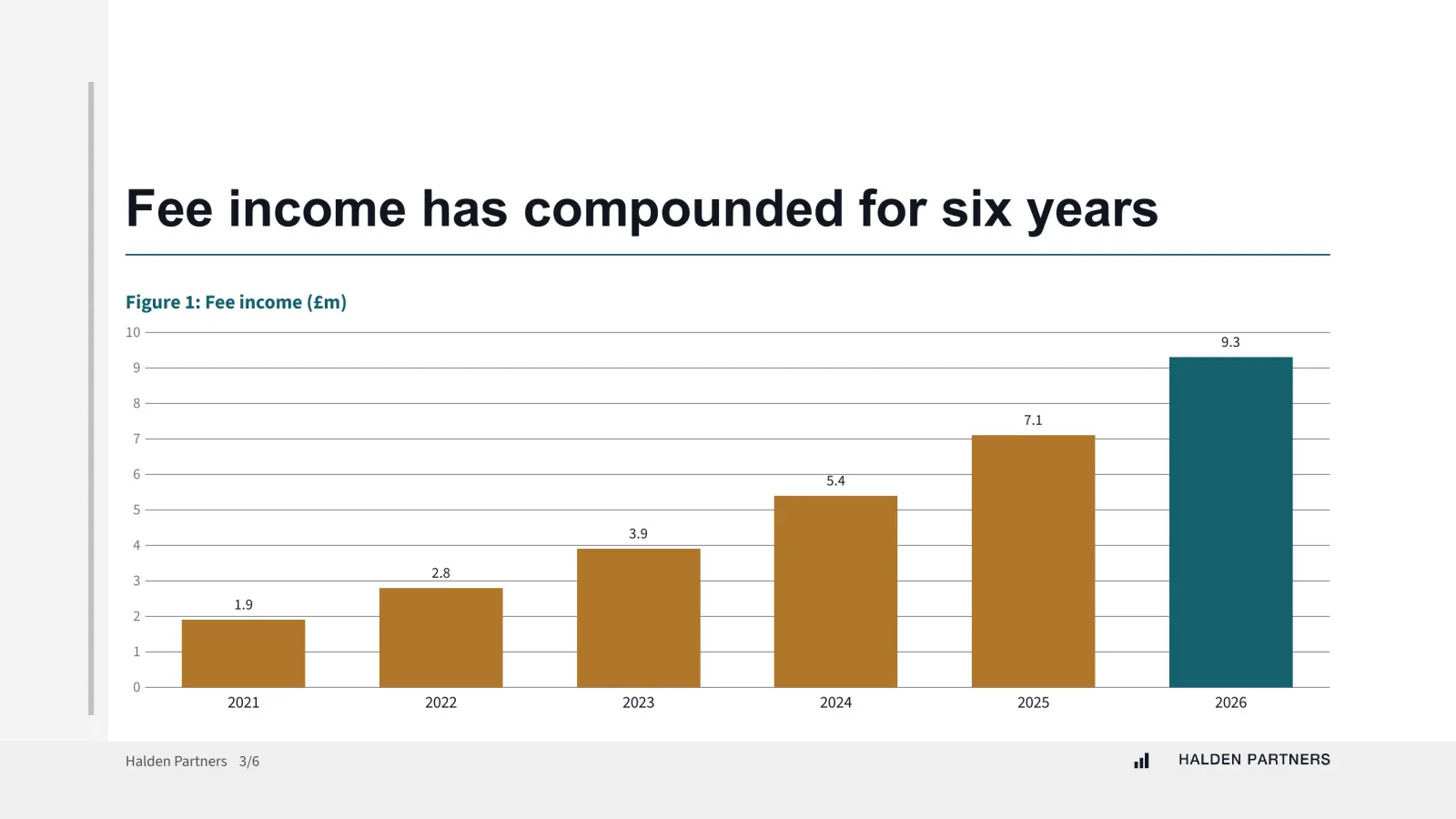 Halden Partners' chart slide: six bars of fee income on white, the final year picked out in the firm's teal.