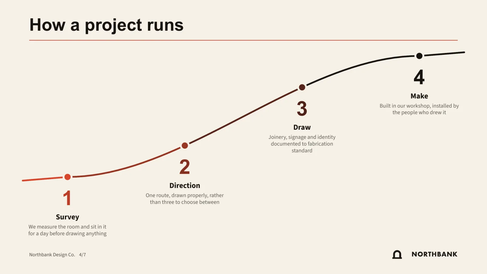 A four-stop curve titled "How a project runs": Survey, Direction, Draw, Make, each with a sentence beneath it.