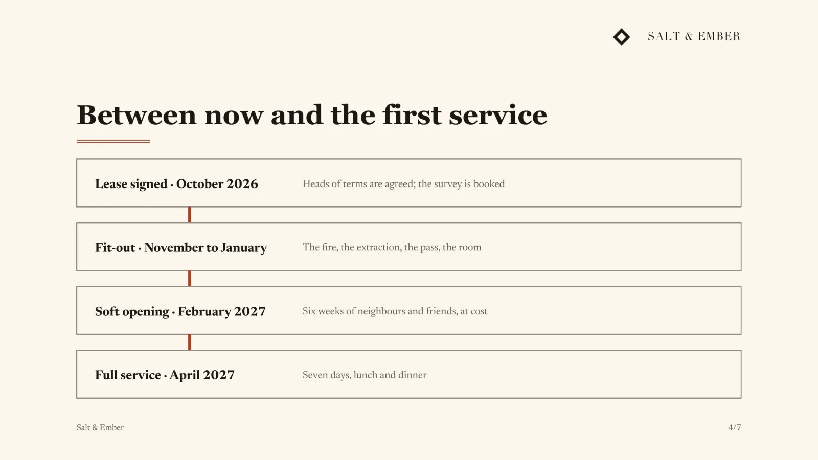 A dated timeline: lease signed October 2026, fit-out November to January, soft opening February 2027, full service April 2027.
